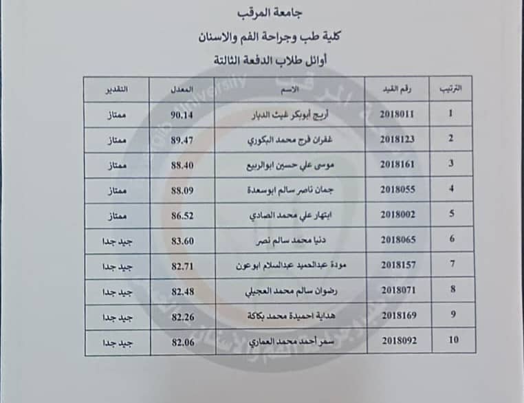 أوائل كلية طب الأسنان الدفعة الثالثة
